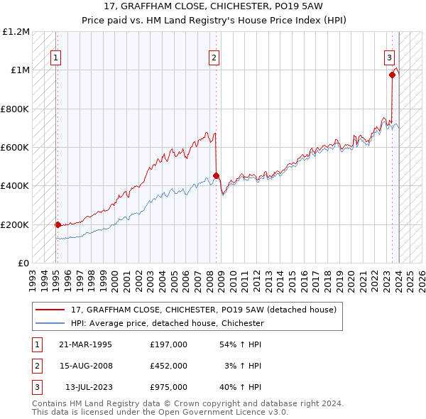 17, GRAFFHAM CLOSE, CHICHESTER, PO19 5AW: Price paid vs HM Land Registry's House Price Index