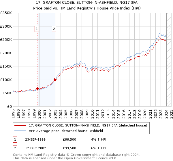 17, GRAFTON CLOSE, SUTTON-IN-ASHFIELD, NG17 3FA: Price paid vs HM Land Registry's House Price Index