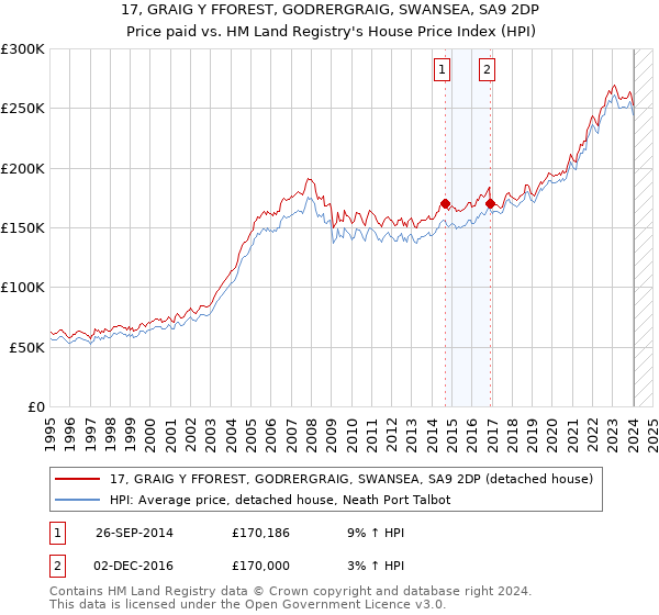 17, GRAIG Y FFOREST, GODRERGRAIG, SWANSEA, SA9 2DP: Price paid vs HM Land Registry's House Price Index