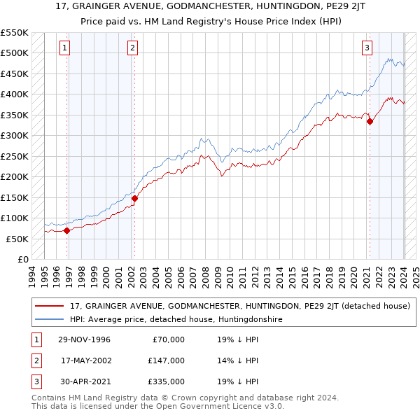 17, GRAINGER AVENUE, GODMANCHESTER, HUNTINGDON, PE29 2JT: Price paid vs HM Land Registry's House Price Index