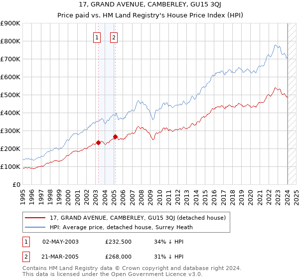 17, GRAND AVENUE, CAMBERLEY, GU15 3QJ: Price paid vs HM Land Registry's House Price Index