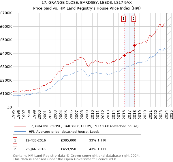 17, GRANGE CLOSE, BARDSEY, LEEDS, LS17 9AX: Price paid vs HM Land Registry's House Price Index
