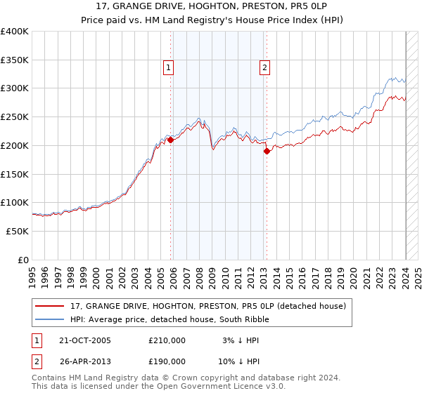 17, GRANGE DRIVE, HOGHTON, PRESTON, PR5 0LP: Price paid vs HM Land Registry's House Price Index