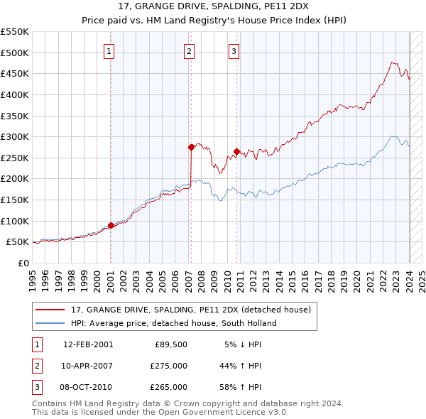 17, GRANGE DRIVE, SPALDING, PE11 2DX: Price paid vs HM Land Registry's House Price Index