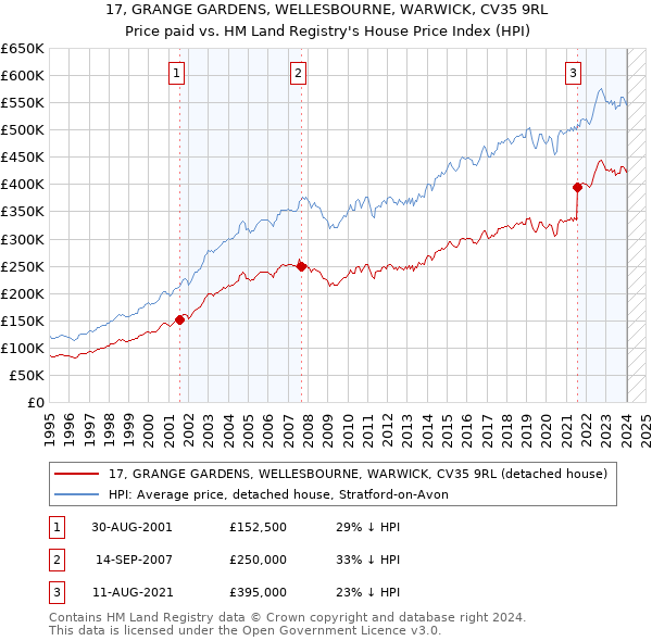 17, GRANGE GARDENS, WELLESBOURNE, WARWICK, CV35 9RL: Price paid vs HM Land Registry's House Price Index