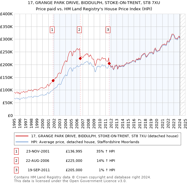 17, GRANGE PARK DRIVE, BIDDULPH, STOKE-ON-TRENT, ST8 7XU: Price paid vs HM Land Registry's House Price Index