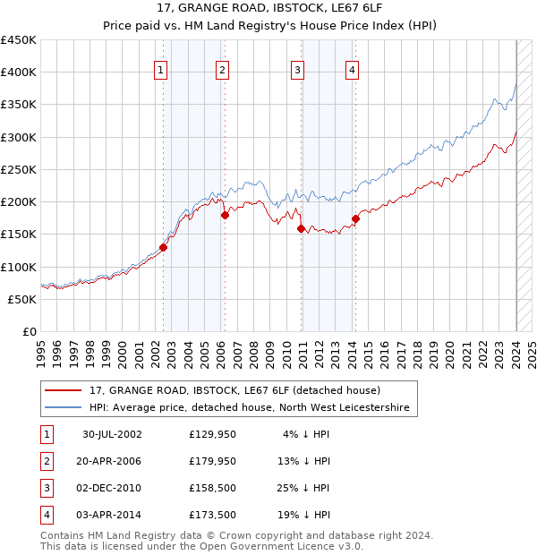 17, GRANGE ROAD, IBSTOCK, LE67 6LF: Price paid vs HM Land Registry's House Price Index