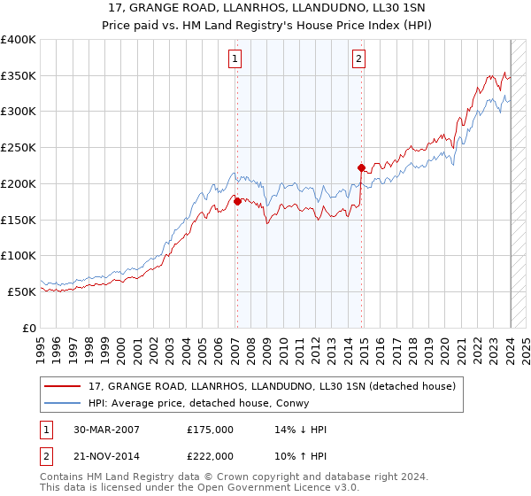 17, GRANGE ROAD, LLANRHOS, LLANDUDNO, LL30 1SN: Price paid vs HM Land Registry's House Price Index