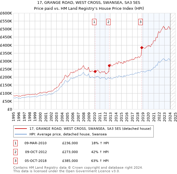17, GRANGE ROAD, WEST CROSS, SWANSEA, SA3 5ES: Price paid vs HM Land Registry's House Price Index