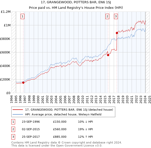 17, GRANGEWOOD, POTTERS BAR, EN6 1SJ: Price paid vs HM Land Registry's House Price Index