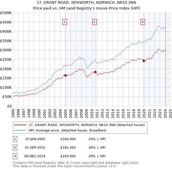 17, GRANT ROAD, SPIXWORTH, NORWICH, NR10 3NN: Price paid vs HM Land Registry's House Price Index