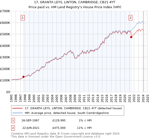 17, GRANTA LEYS, LINTON, CAMBRIDGE, CB21 4YT: Price paid vs HM Land Registry's House Price Index