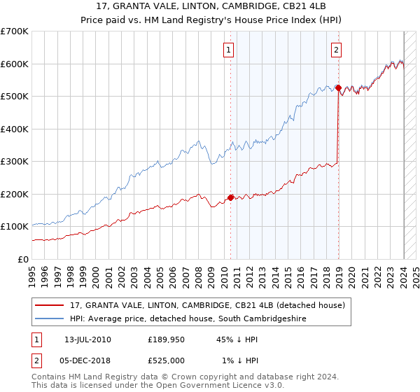 17, GRANTA VALE, LINTON, CAMBRIDGE, CB21 4LB: Price paid vs HM Land Registry's House Price Index