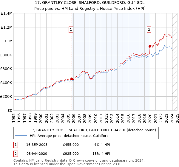 17, GRANTLEY CLOSE, SHALFORD, GUILDFORD, GU4 8DL: Price paid vs HM Land Registry's House Price Index