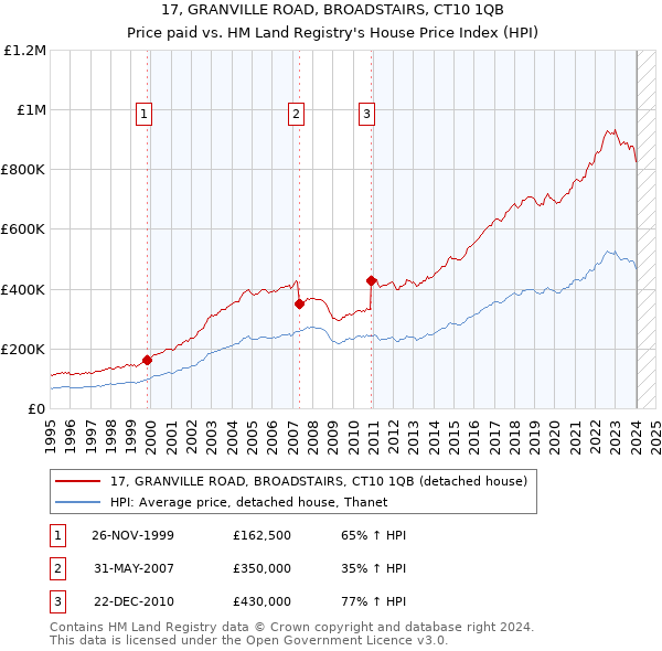 17, GRANVILLE ROAD, BROADSTAIRS, CT10 1QB: Price paid vs HM Land Registry's House Price Index