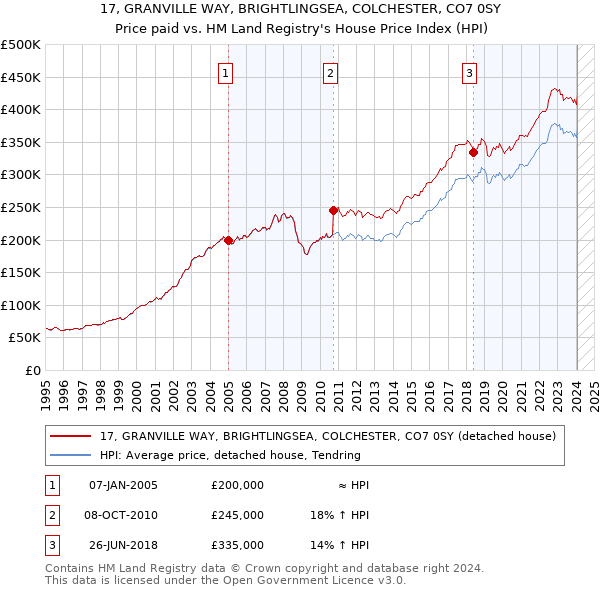 17, GRANVILLE WAY, BRIGHTLINGSEA, COLCHESTER, CO7 0SY: Price paid vs HM Land Registry's House Price Index