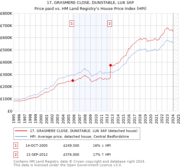 17, GRASMERE CLOSE, DUNSTABLE, LU6 3AP: Price paid vs HM Land Registry's House Price Index