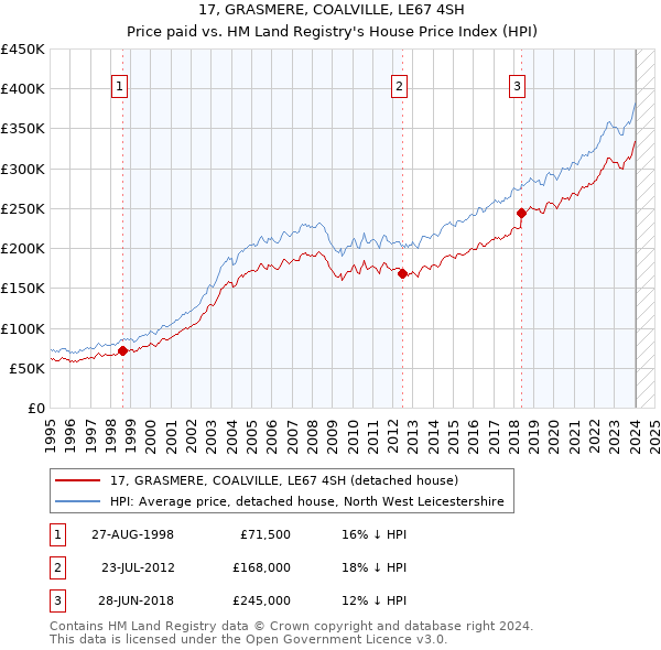 17, GRASMERE, COALVILLE, LE67 4SH: Price paid vs HM Land Registry's House Price Index