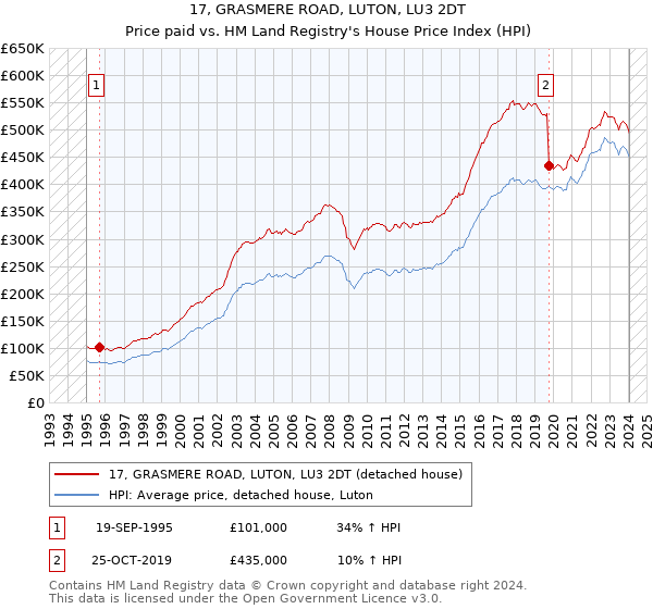 17, GRASMERE ROAD, LUTON, LU3 2DT: Price paid vs HM Land Registry's House Price Index