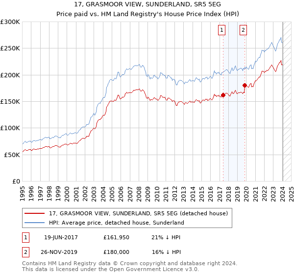 17, GRASMOOR VIEW, SUNDERLAND, SR5 5EG: Price paid vs HM Land Registry's House Price Index