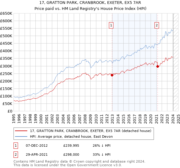 17, GRATTON PARK, CRANBROOK, EXETER, EX5 7AR: Price paid vs HM Land Registry's House Price Index
