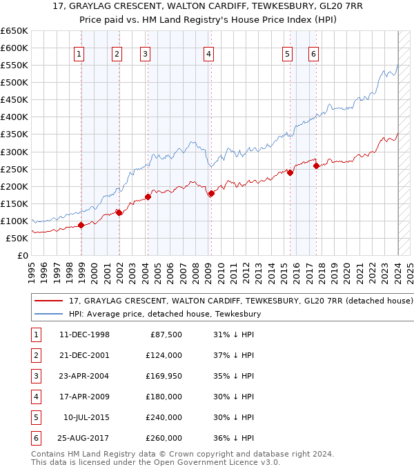 17, GRAYLAG CRESCENT, WALTON CARDIFF, TEWKESBURY, GL20 7RR: Price paid vs HM Land Registry's House Price Index