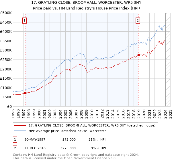 17, GRAYLING CLOSE, BROOMHALL, WORCESTER, WR5 3HY: Price paid vs HM Land Registry's House Price Index