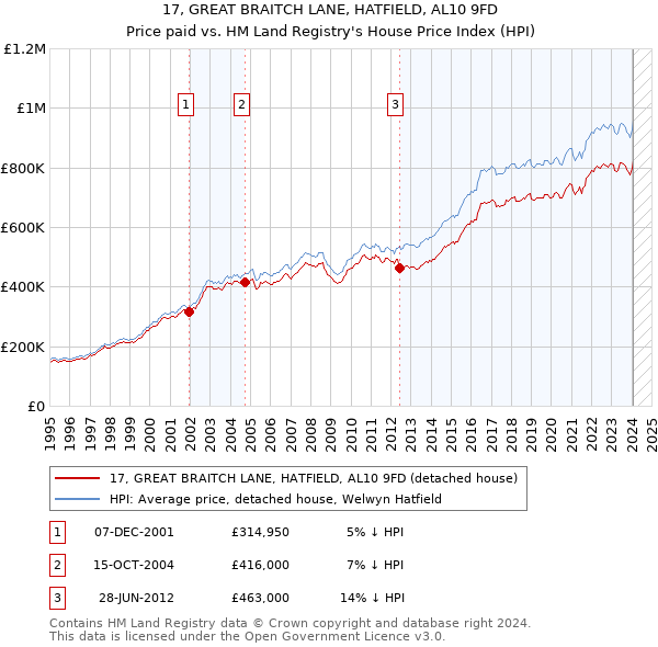 17, GREAT BRAITCH LANE, HATFIELD, AL10 9FD: Price paid vs HM Land Registry's House Price Index