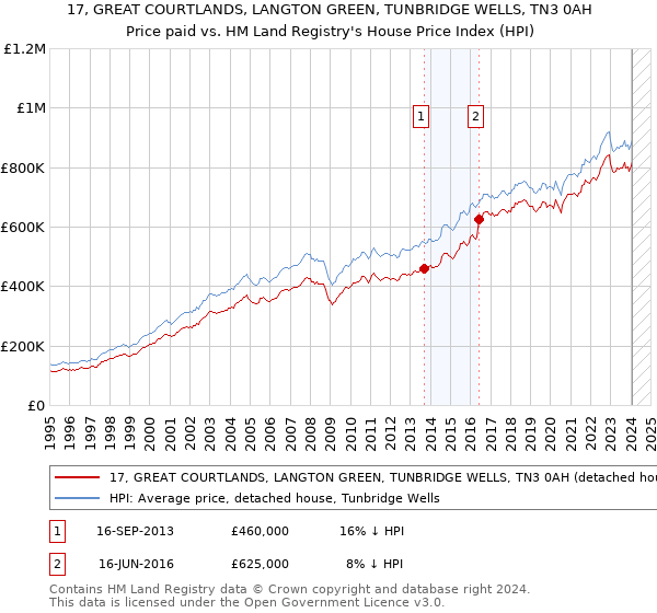 17, GREAT COURTLANDS, LANGTON GREEN, TUNBRIDGE WELLS, TN3 0AH: Price paid vs HM Land Registry's House Price Index