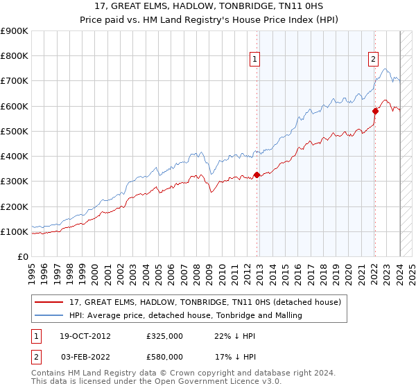 17, GREAT ELMS, HADLOW, TONBRIDGE, TN11 0HS: Price paid vs HM Land Registry's House Price Index
