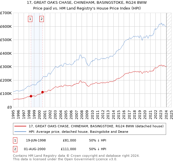 17, GREAT OAKS CHASE, CHINEHAM, BASINGSTOKE, RG24 8WW: Price paid vs HM Land Registry's House Price Index