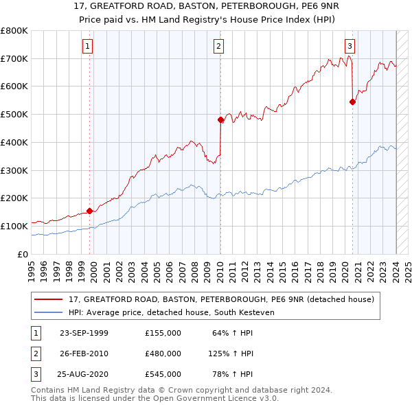 17, GREATFORD ROAD, BASTON, PETERBOROUGH, PE6 9NR: Price paid vs HM Land Registry's House Price Index