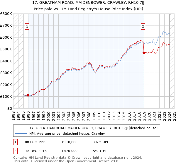 17, GREATHAM ROAD, MAIDENBOWER, CRAWLEY, RH10 7JJ: Price paid vs HM Land Registry's House Price Index