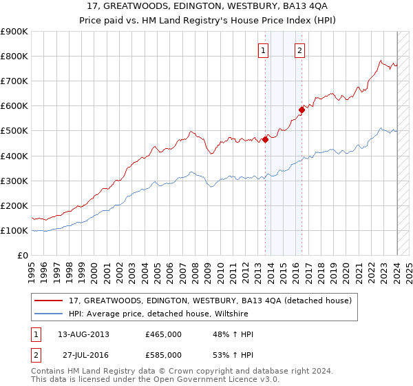 17, GREATWOODS, EDINGTON, WESTBURY, BA13 4QA: Price paid vs HM Land Registry's House Price Index