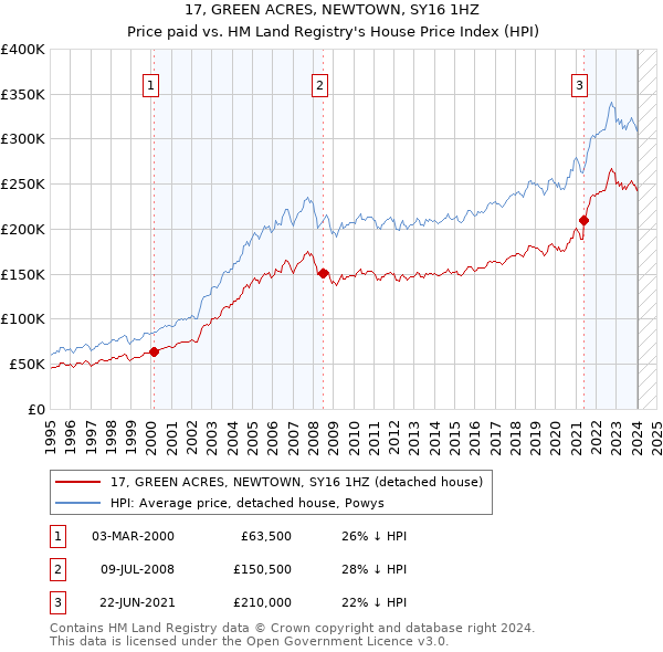17, GREEN ACRES, NEWTOWN, SY16 1HZ: Price paid vs HM Land Registry's House Price Index