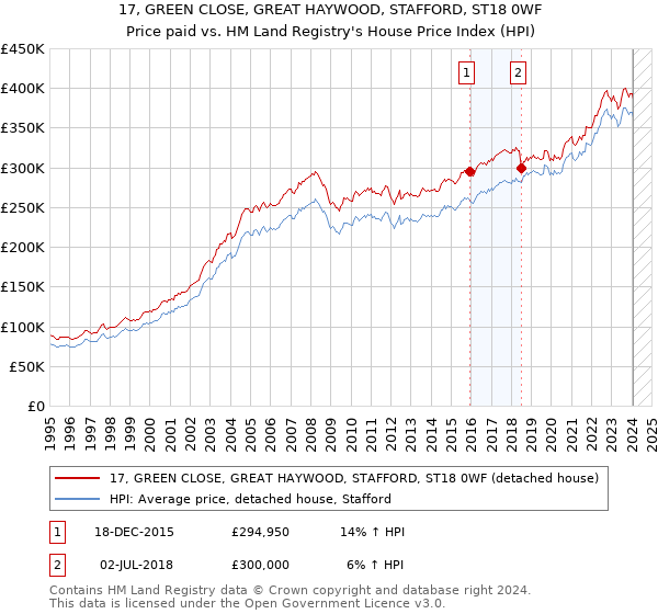 17, GREEN CLOSE, GREAT HAYWOOD, STAFFORD, ST18 0WF: Price paid vs HM Land Registry's House Price Index