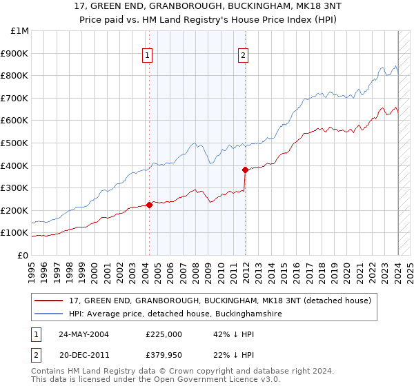 17, GREEN END, GRANBOROUGH, BUCKINGHAM, MK18 3NT: Price paid vs HM Land Registry's House Price Index