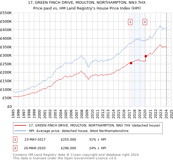 17, GREEN FINCH DRIVE, MOULTON, NORTHAMPTON, NN3 7HX: Price paid vs HM Land Registry's House Price Index