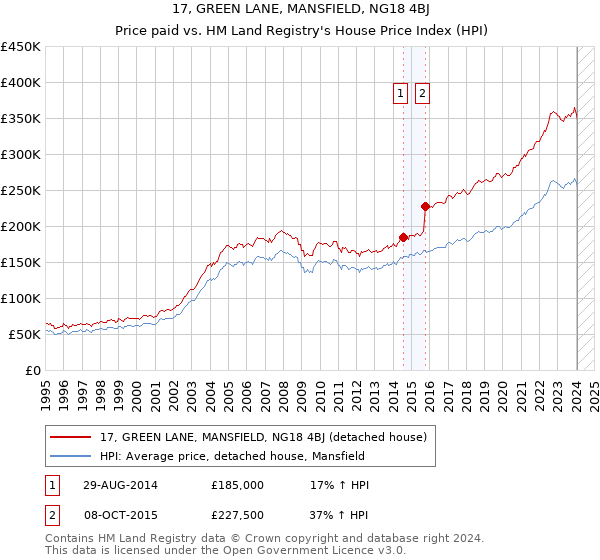 17, GREEN LANE, MANSFIELD, NG18 4BJ: Price paid vs HM Land Registry's House Price Index