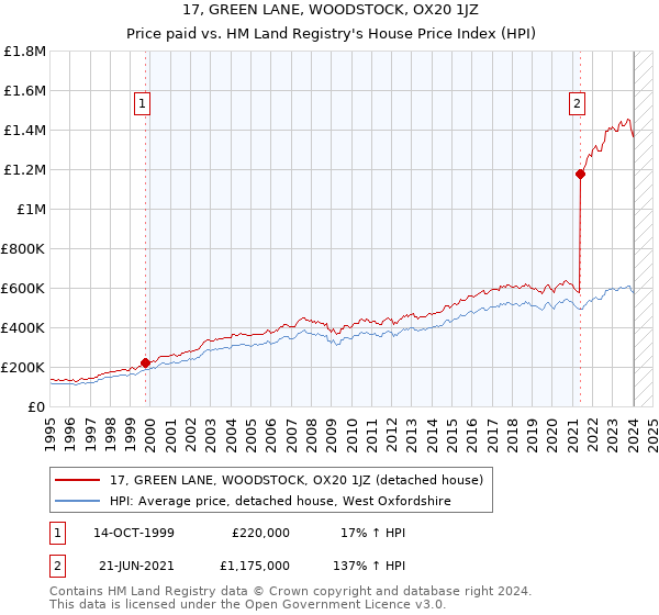 17, GREEN LANE, WOODSTOCK, OX20 1JZ: Price paid vs HM Land Registry's House Price Index
