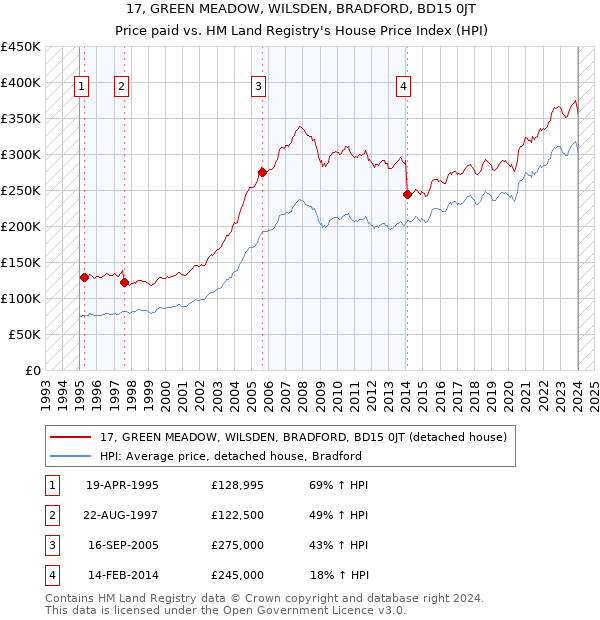 17, GREEN MEADOW, WILSDEN, BRADFORD, BD15 0JT: Price paid vs HM Land Registry's House Price Index