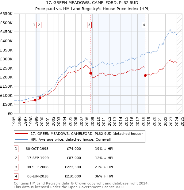 17, GREEN MEADOWS, CAMELFORD, PL32 9UD: Price paid vs HM Land Registry's House Price Index