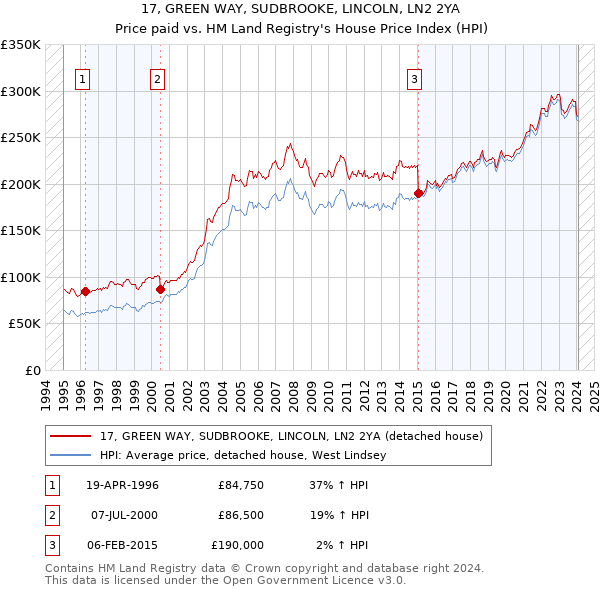 17, GREEN WAY, SUDBROOKE, LINCOLN, LN2 2YA: Price paid vs HM Land Registry's House Price Index