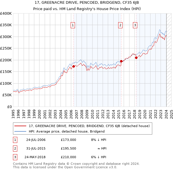 17, GREENACRE DRIVE, PENCOED, BRIDGEND, CF35 6JB: Price paid vs HM Land Registry's House Price Index