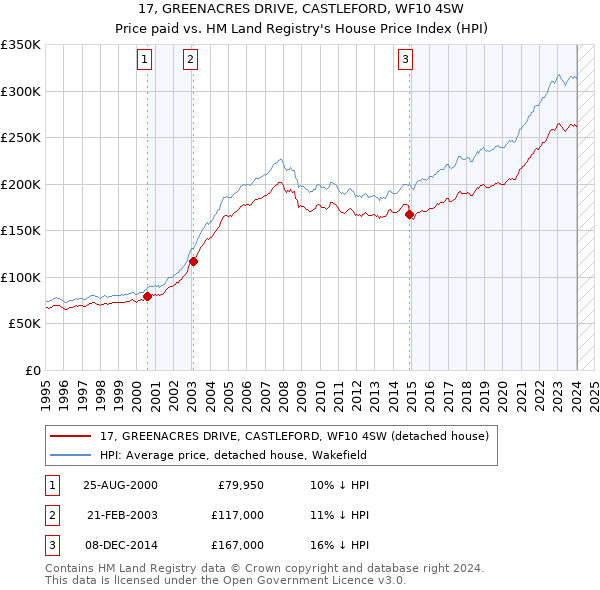 17, GREENACRES DRIVE, CASTLEFORD, WF10 4SW: Price paid vs HM Land Registry's House Price Index