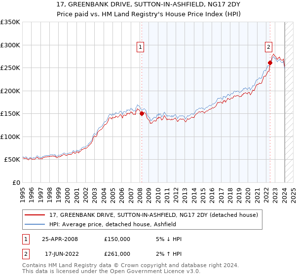 17, GREENBANK DRIVE, SUTTON-IN-ASHFIELD, NG17 2DY: Price paid vs HM Land Registry's House Price Index