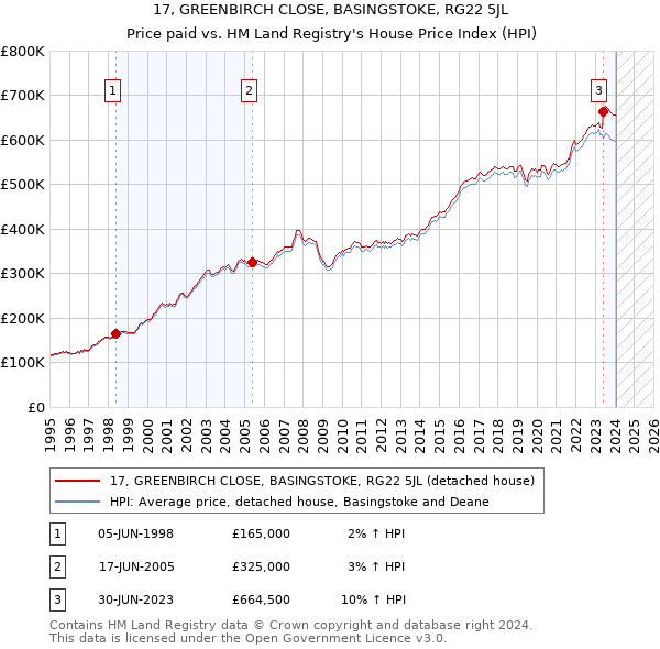 17, GREENBIRCH CLOSE, BASINGSTOKE, RG22 5JL: Price paid vs HM Land Registry's House Price Index