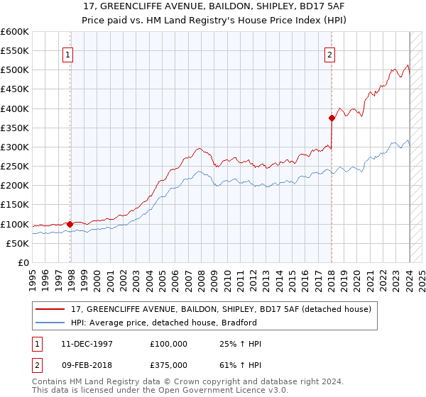 17, GREENCLIFFE AVENUE, BAILDON, SHIPLEY, BD17 5AF: Price paid vs HM Land Registry's House Price Index