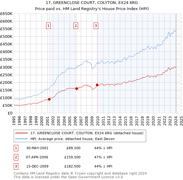 17, GREENCLOSE COURT, COLYTON, EX24 6RG: Price paid vs HM Land Registry's House Price Index