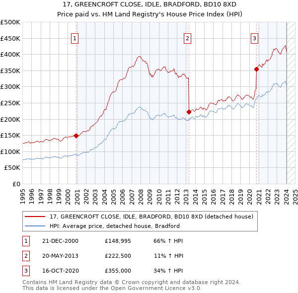 17, GREENCROFT CLOSE, IDLE, BRADFORD, BD10 8XD: Price paid vs HM Land Registry's House Price Index